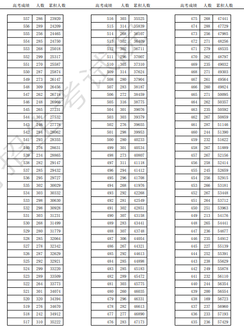 2025天津高考一分一段表最新出炉 高考成绩分布表 2025天津高考一分一段表最新出炉 高考成绩分布表