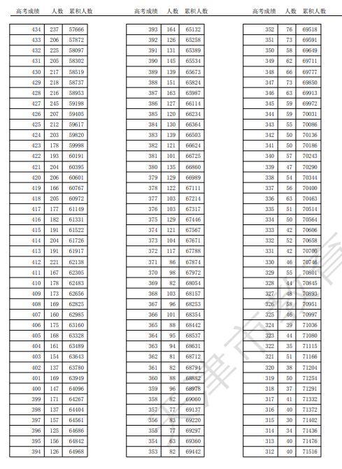 2025天津高考一分一段表最新出炉 高考成绩分布表 2025天津高考一分一段表最新出炉 高考成绩分布表