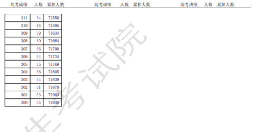 2025天津高考一分一段表最新出炉 高考成绩分布表 2025天津高考一分一段表最新出炉 高考成绩分布表