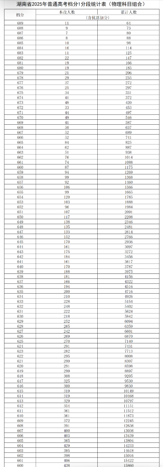 湖南2025高考成绩一分一段表及位次排名查询(完整版) 湖南2025高考成绩一分一段表及位次排名查询(完整版)