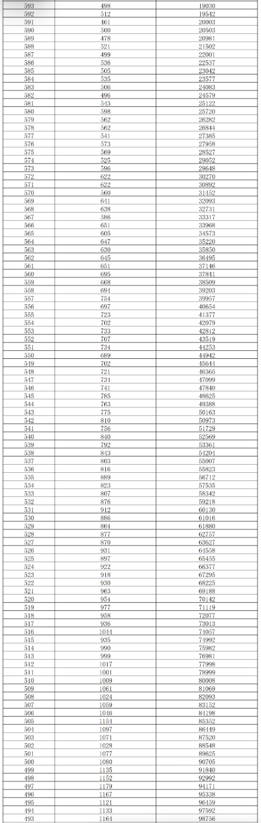 湖南2025高考成绩一分一段表及位次排名查询(完整版) 湖南2025高考成绩一分一段表及位次排名查询(完整版)
