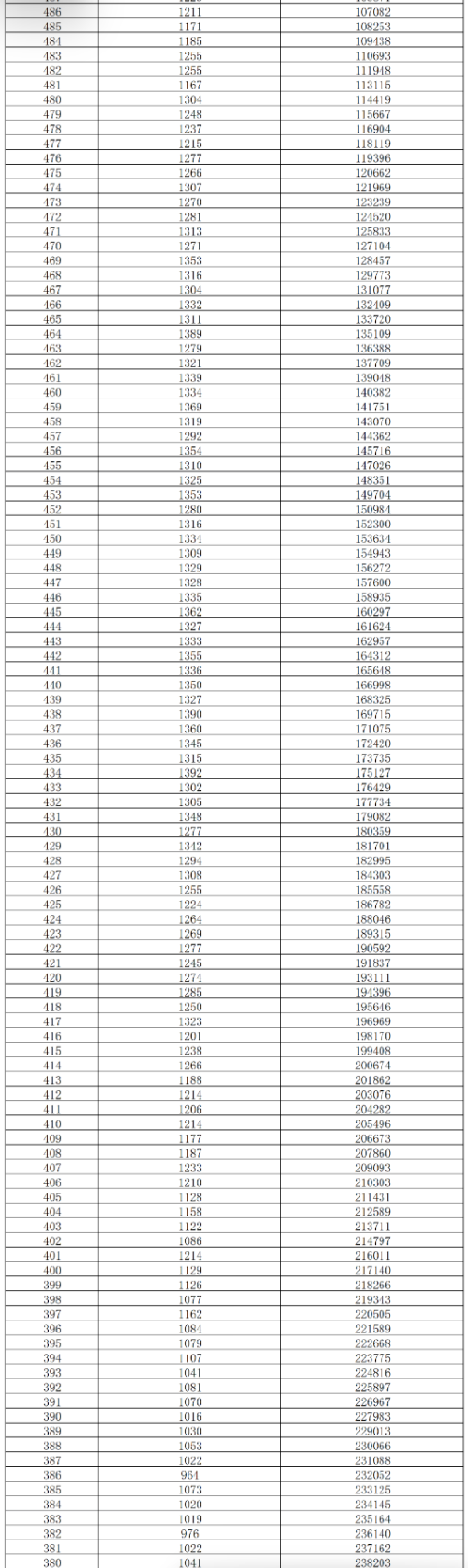 湖南2025高考成绩一分一段表及位次排名查询(完整版) 湖南2025高考成绩一分一段表及位次排名查询(完整版)