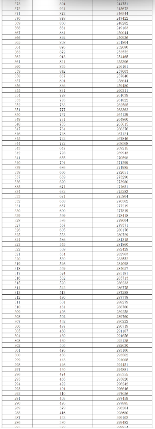 湖南2025高考成绩一分一段表及位次排名查询(完整版) 湖南2025高考成绩一分一段表及位次排名查询(完整版)