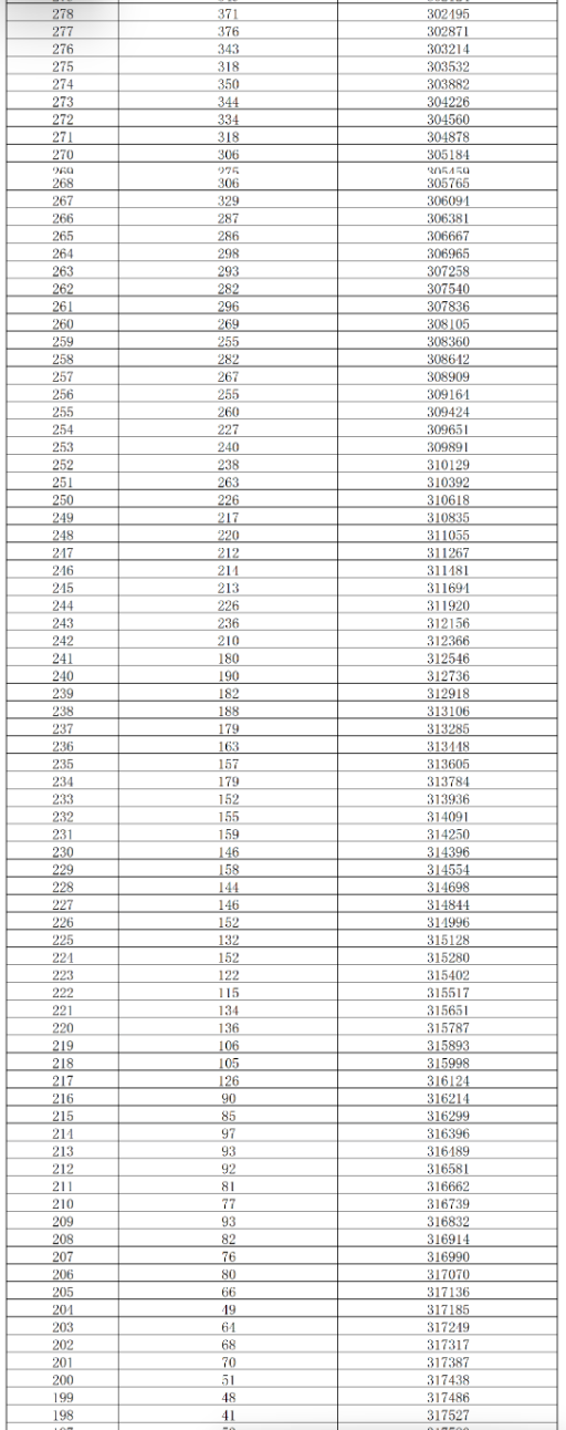 湖南2025高考成绩一分一段表及位次排名查询(完整版) 湖南2025高考成绩一分一段表及位次排名查询(完整版)