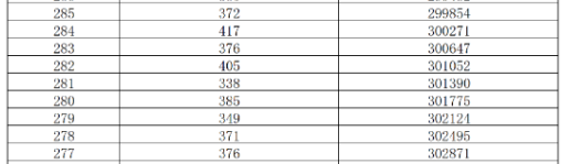 湖南2025高考成绩一分一段表及位次排名查询(完整版) 湖南2025高考成绩一分一段表及位次排名查询(完整版)