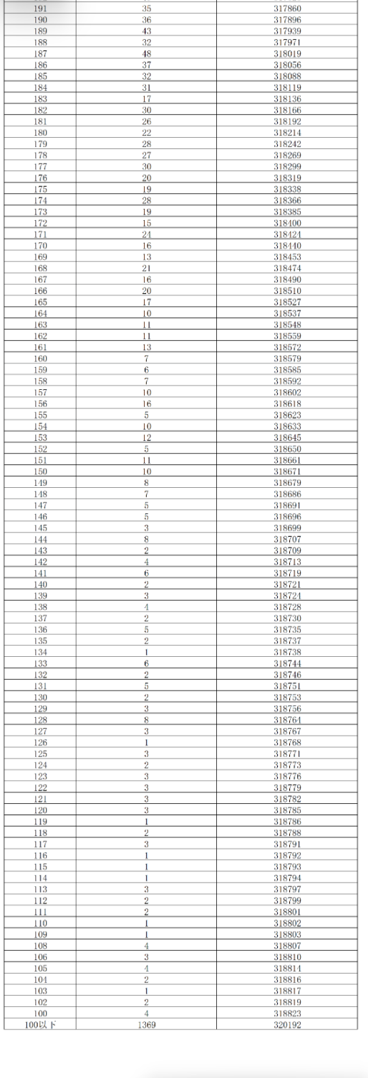 湖南2025高考成绩一分一段表及位次排名查询(完整版) 湖南2025高考成绩一分一段表及位次排名查询(完整版)