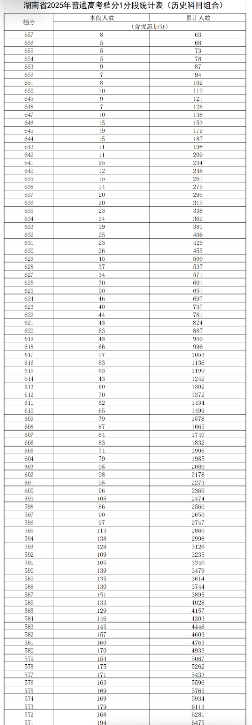 湖南2025高考成绩一分一段表及位次排名查询(完整版) 湖南2025高考成绩一分一段表及位次排名查询(完整版)