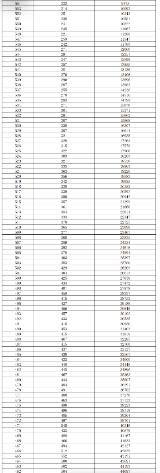 湖南2025高考成绩一分一段表及位次排名查询(完整版) 湖南2025高考成绩一分一段表及位次排名查询(完整版)