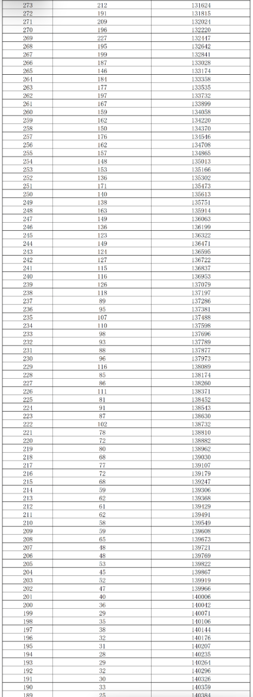 湖南2025高考成绩一分一段表及位次排名查询(完整版) 湖南2025高考成绩一分一段表及位次排名查询(完整版)