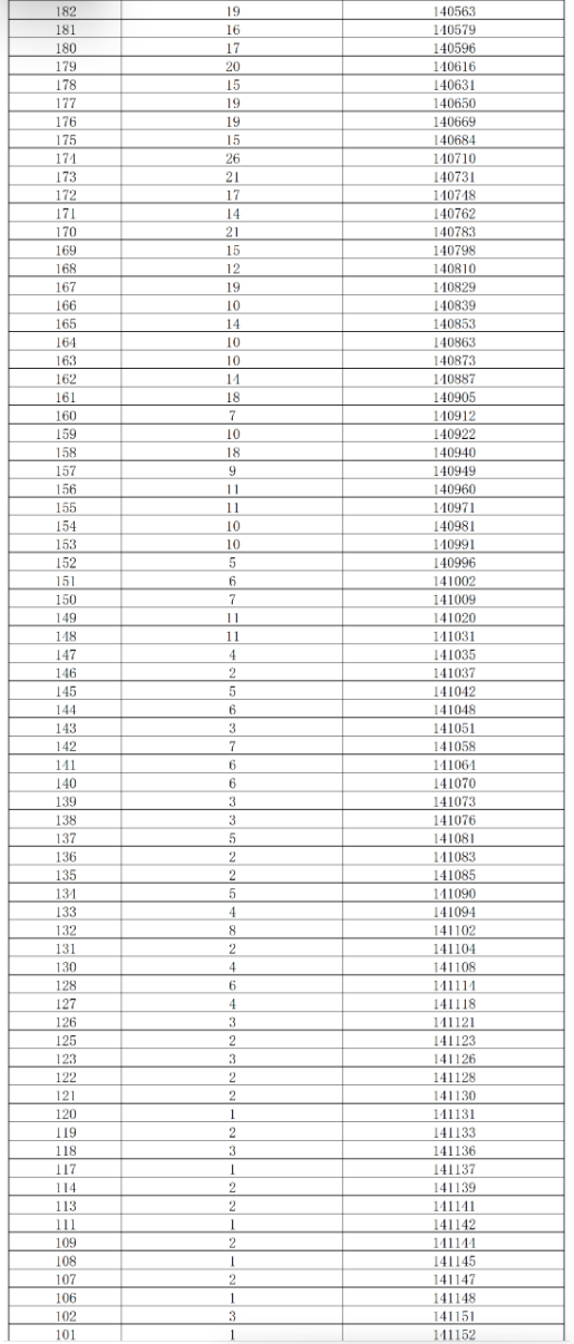 湖南2025高考成绩一分一段表及位次排名查询(完整版) 湖南2025高考成绩一分一段表及位次排名查询(完整版)