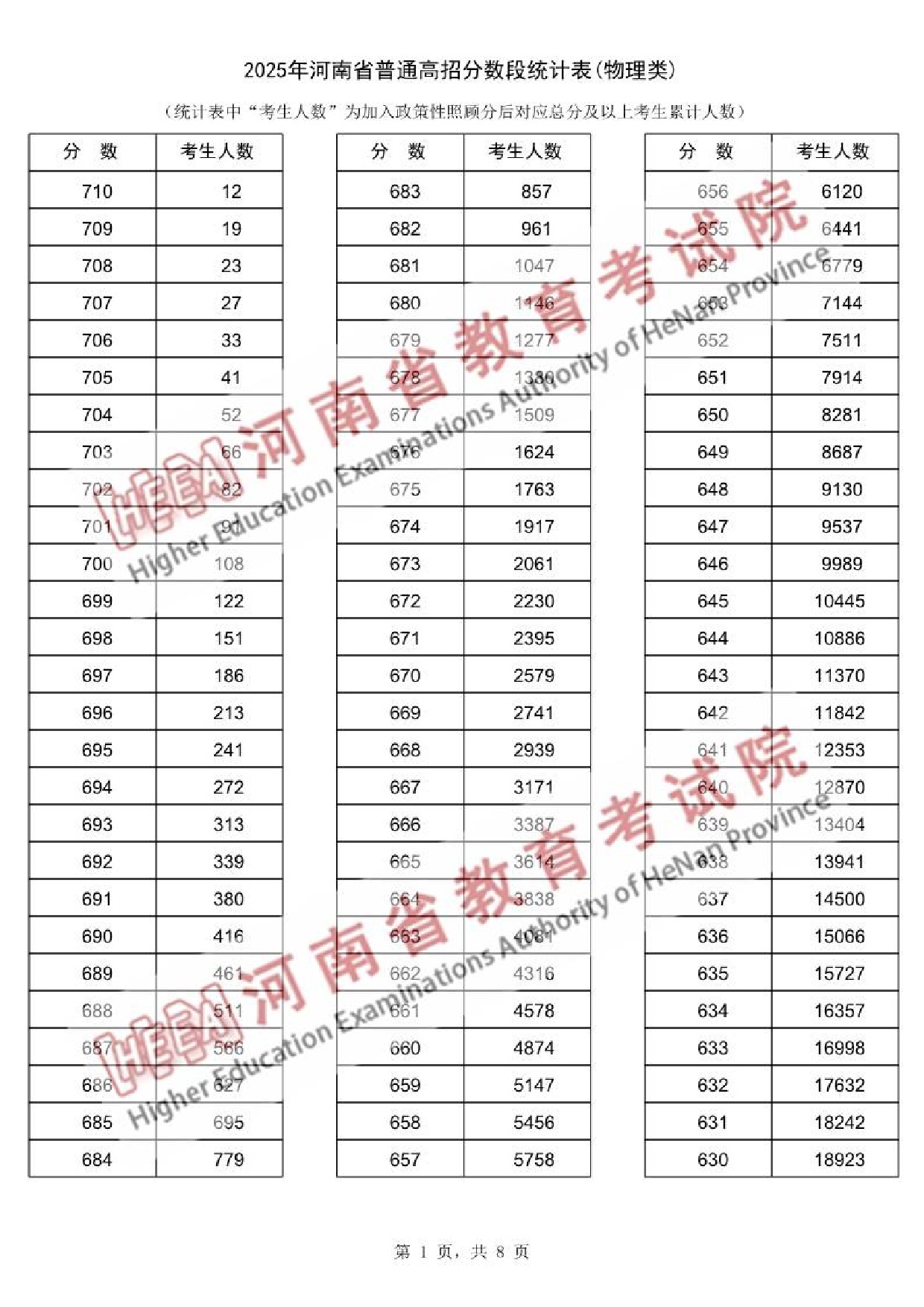 2025河南一分一段表最新出炉 高考成绩分布表【物理+历史】 2025河南一分一段表最新出炉 高考成绩分布表【物理+历史】