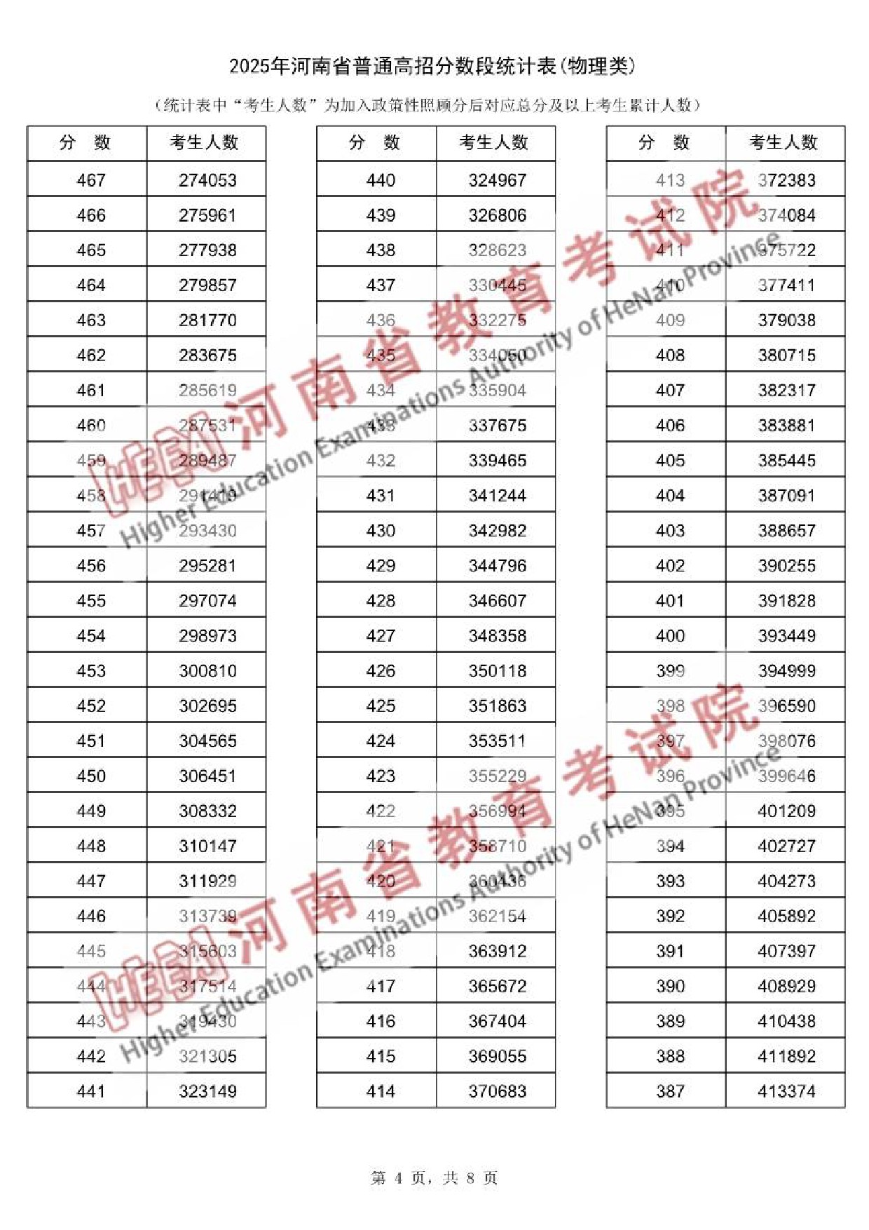 2025河南一分一段表最新出炉 高考成绩分布表【物理+历史】 2025河南一分一段表最新出炉 高考成绩分布表【物理+历史】