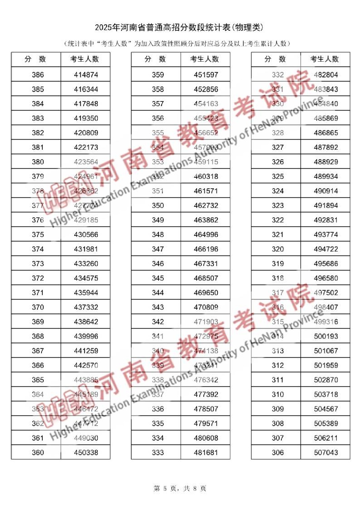 2025河南一分一段表最新出炉 高考成绩分布表【物理+历史】 2025河南一分一段表最新出炉 高考成绩分布表【物理+历史】