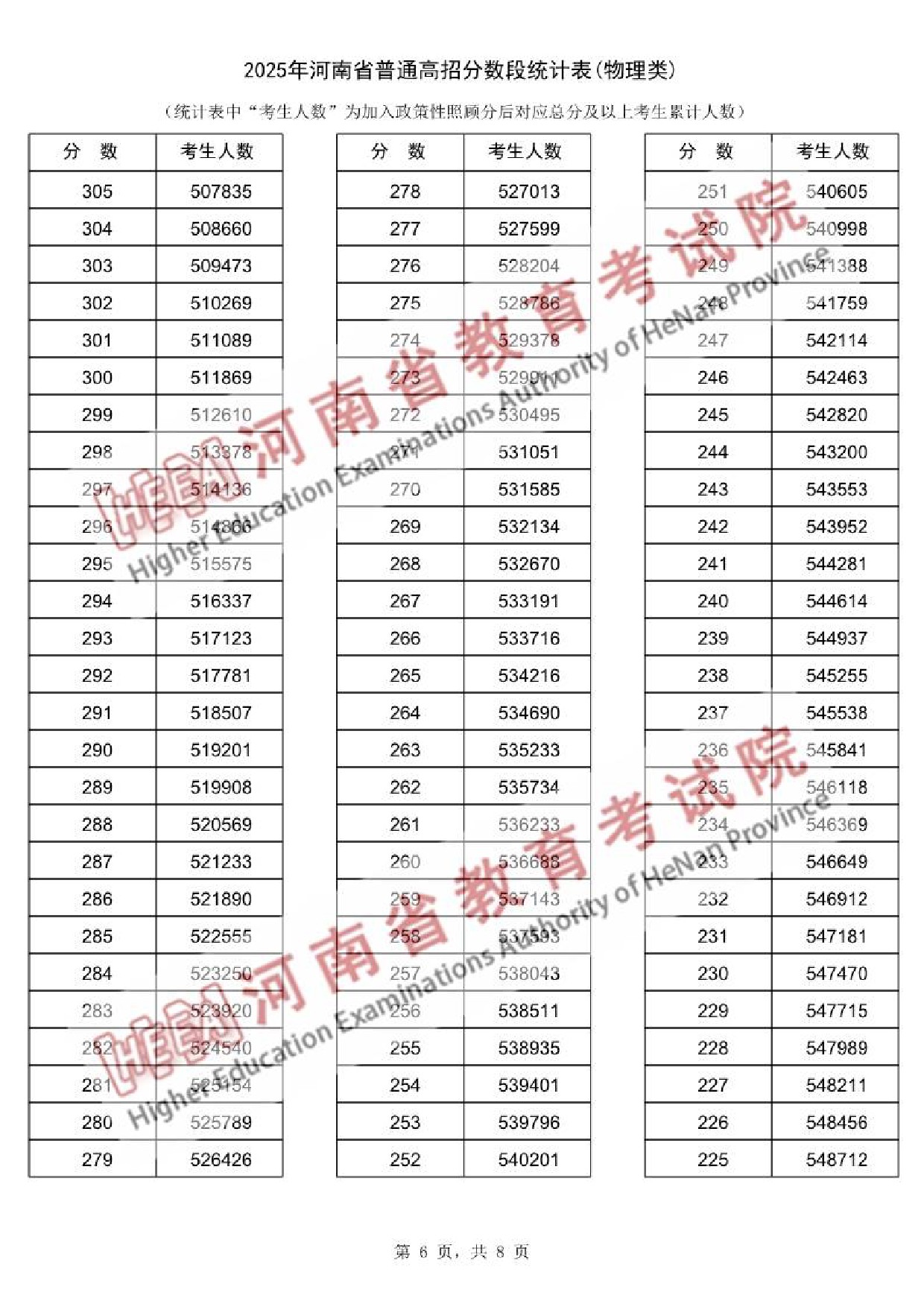 2025河南一分一段表最新出炉 高考成绩分布表【物理+历史】 2025河南一分一段表最新出炉 高考成绩分布表【物理+历史】