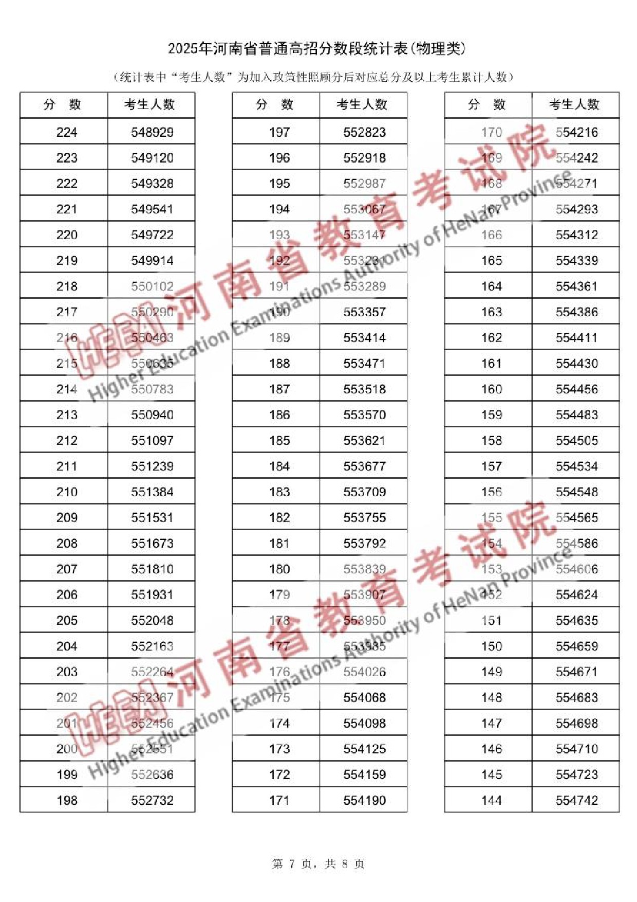 2025河南一分一段表最新出炉 高考成绩分布表【物理+历史】 2025河南一分一段表最新出炉 高考成绩分布表【物理+历史】