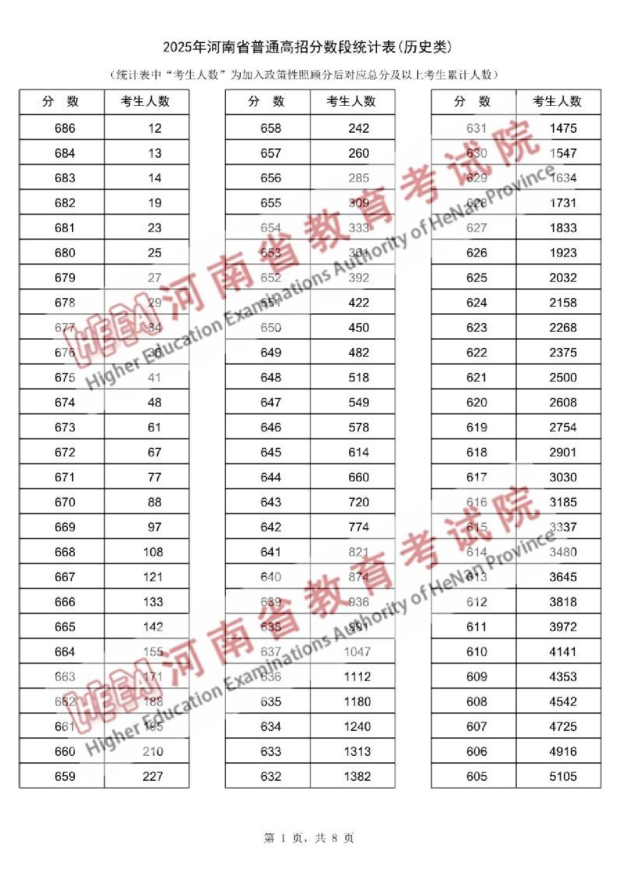 2025河南一分一段表最新出炉 高考成绩分布表【物理+历史】 2025河南一分一段表最新出炉 高考成绩分布表【物理+历史】