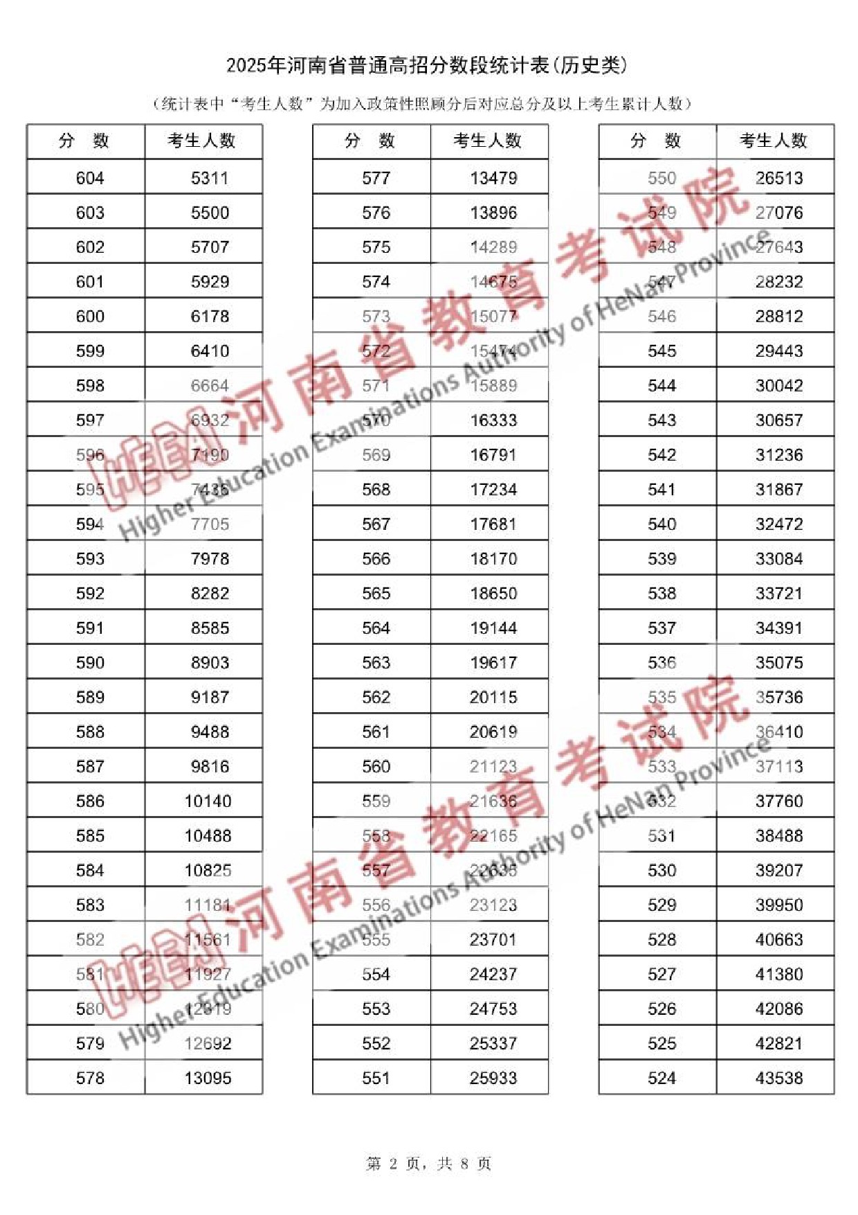 2025河南一分一段表最新出炉 高考成绩分布表【物理+历史】 2025河南一分一段表最新出炉 高考成绩分布表【物理+历史】