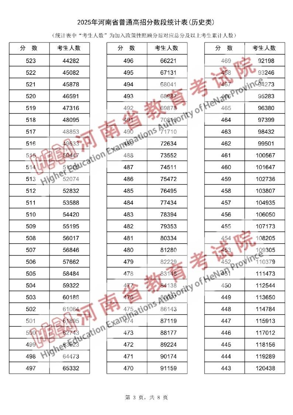 2025河南一分一段表最新出炉 高考成绩分布表【物理+历史】 2025河南一分一段表最新出炉 高考成绩分布表【物理+历史】
