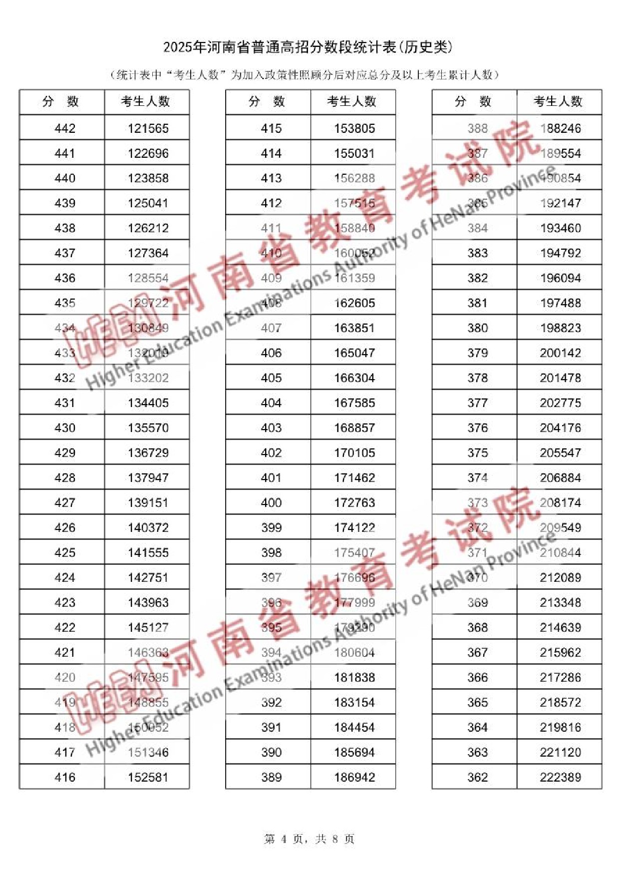 2025河南一分一段表最新出炉 高考成绩分布表【物理+历史】 2025河南一分一段表最新出炉 高考成绩分布表【物理+历史】