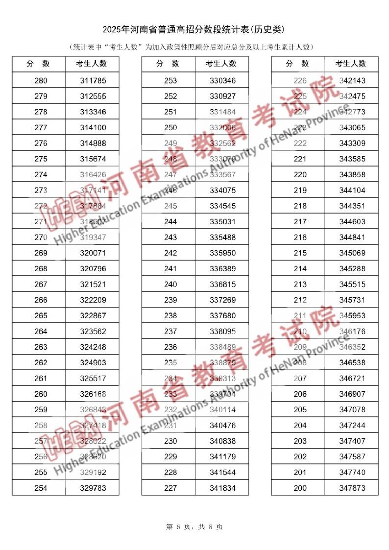 2025河南一分一段表最新出炉 高考成绩分布表【物理+历史】 2025河南一分一段表最新出炉 高考成绩分布表【物理+历史】