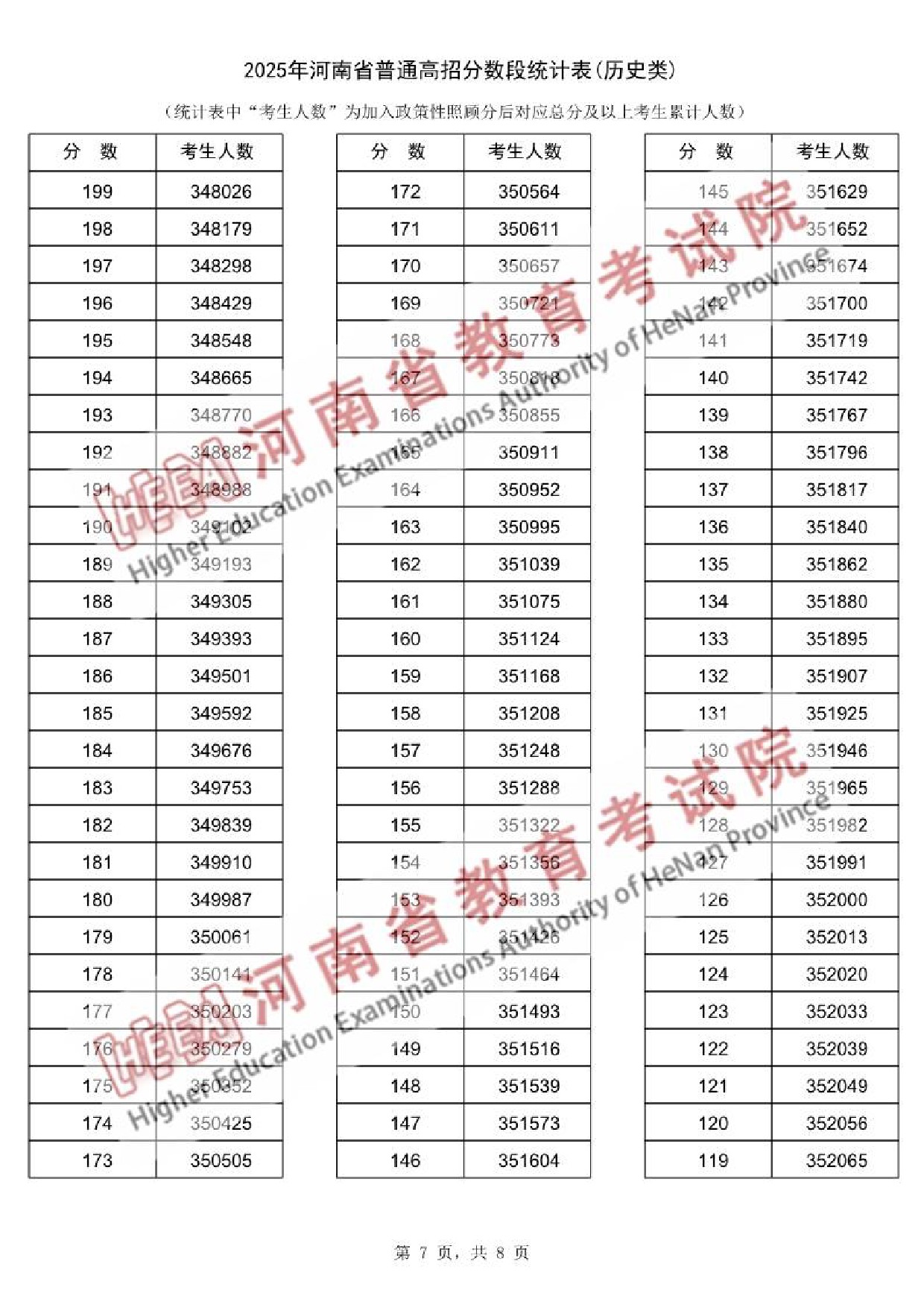 2025河南一分一段表最新出炉 高考成绩分布表【物理+历史】 2025河南一分一段表最新出炉 高考成绩分布表【物理+历史】