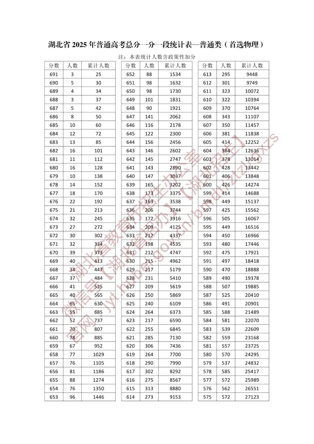 2025湖北物理类高考一分一段表最新出炉 高考成绩分布表