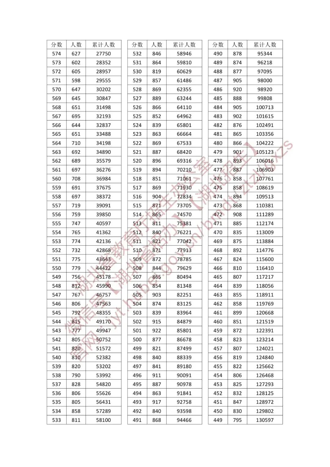 2025湖北物理类高考一分一段表最新出炉 高考成绩分布表