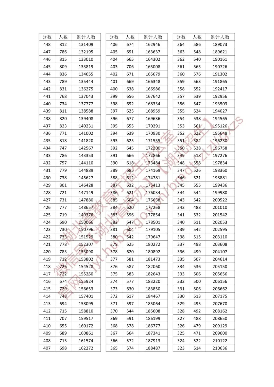 2025湖北物理类高考一分一段表最新出炉 高考成绩分布表
