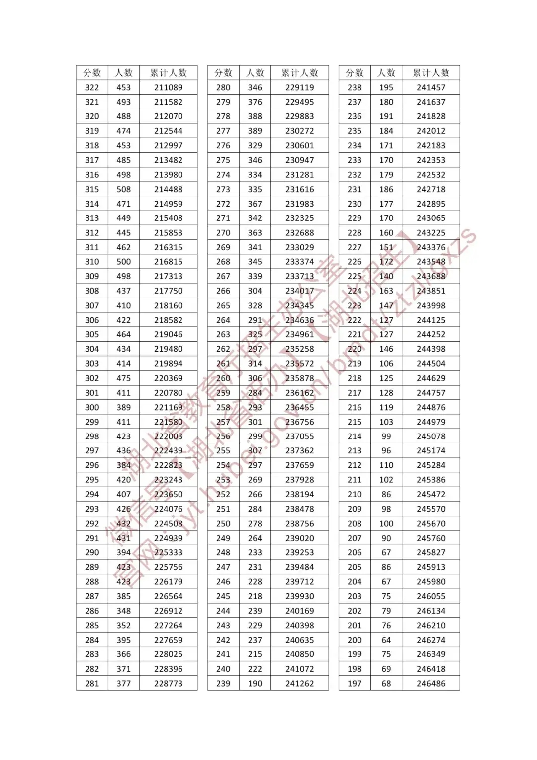 2025湖北物理类高考一分一段表最新出炉 高考成绩分布表
