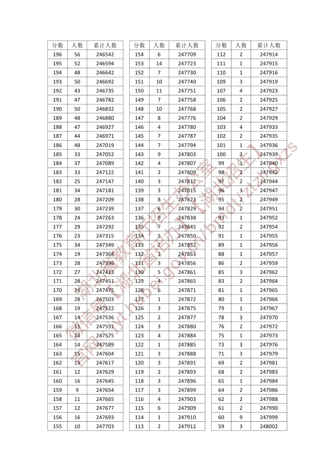 2025湖北物理类高考一分一段表最新出炉 高考成绩分布表