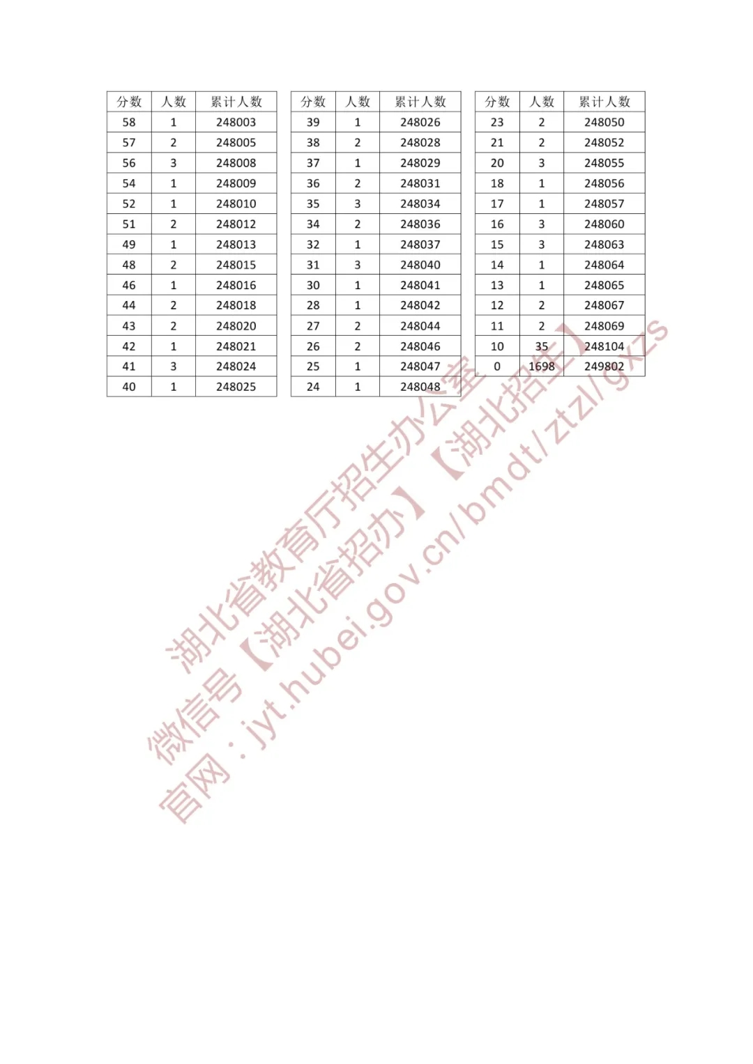 2025湖北物理类高考一分一段表最新出炉 高考成绩分布表