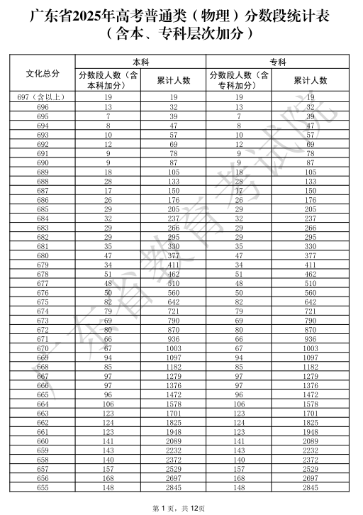 2025广东高考一分一段表 2025广东高考一分一段表