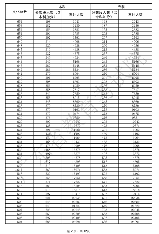 2025广东高考一分一段表 2025广东高考一分一段表
