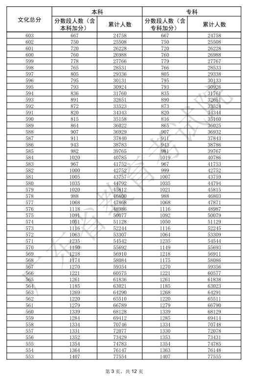 2025广东高考一分一段表 2025广东高考一分一段表
