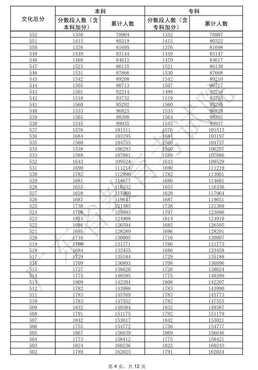 2025广东高考一分一段表 2025广东高考一分一段表
