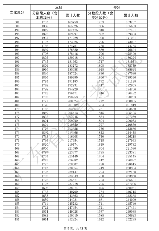 2025广东高考一分一段表 2025广东高考一分一段表