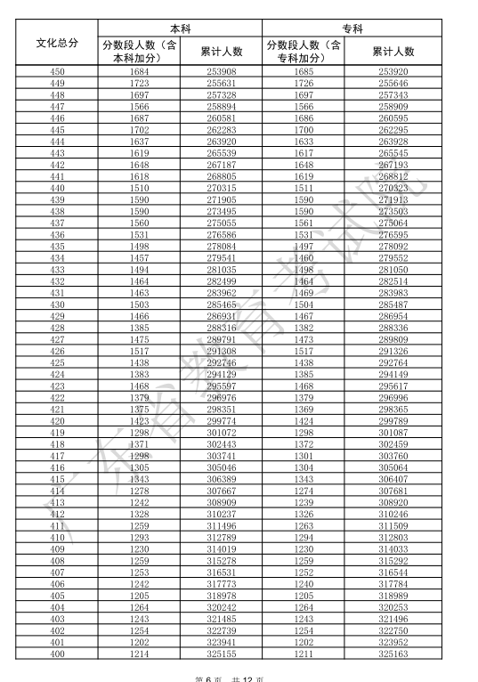 2025广东高考一分一段表 2025广东高考一分一段表