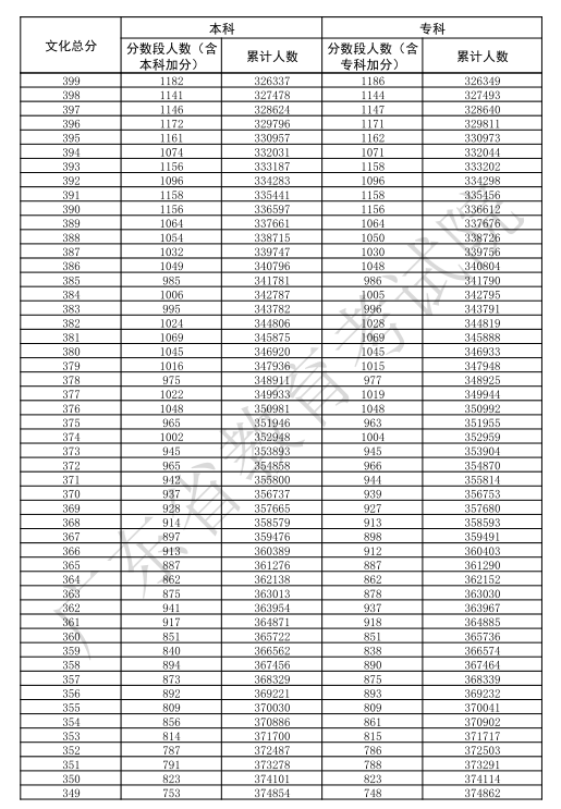 2025广东高考一分一段表 2025广东高考一分一段表