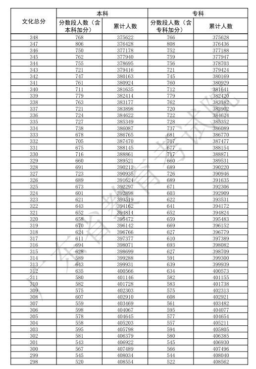 2025广东高考一分一段表 2025广东高考一分一段表