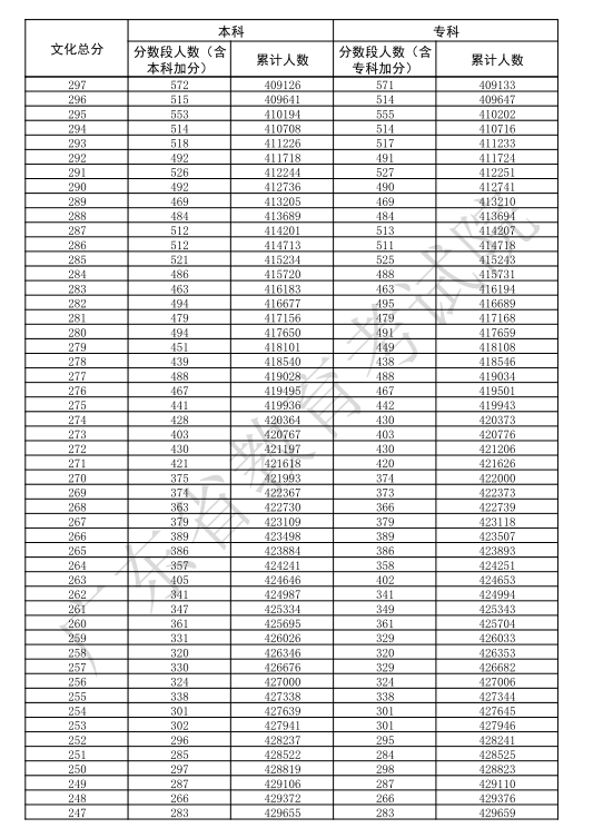 2025广东高考一分一段表 2025广东高考一分一段表