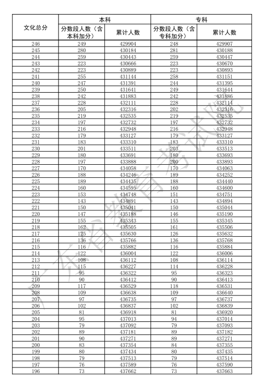 2025广东高考一分一段表 2025广东高考一分一段表