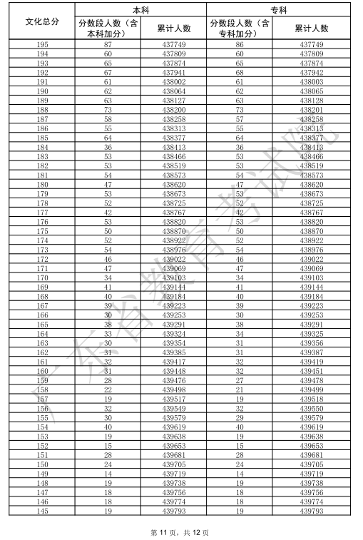 2025广东高考一分一段表 2025广东高考一分一段表