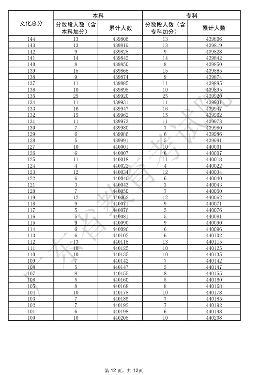 2025广东高考一分一段表 2025广东高考一分一段表