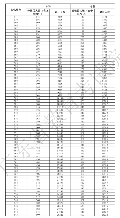 2025广东高考一分一段表 2025广东高考一分一段表