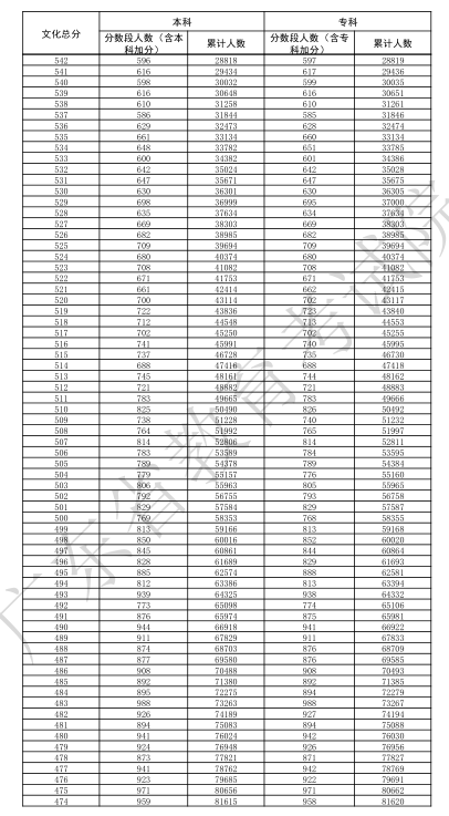 2025广东高考一分一段表 2025广东高考一分一段表
