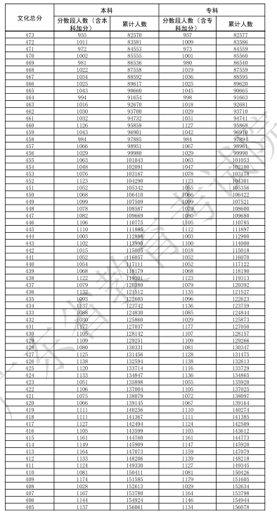2025广东高考一分一段表 2025广东高考一分一段表