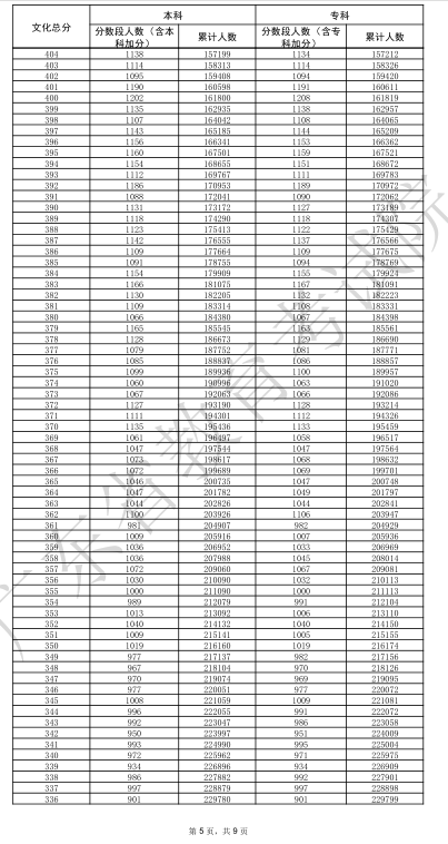 2025广东高考一分一段表 2025广东高考一分一段表