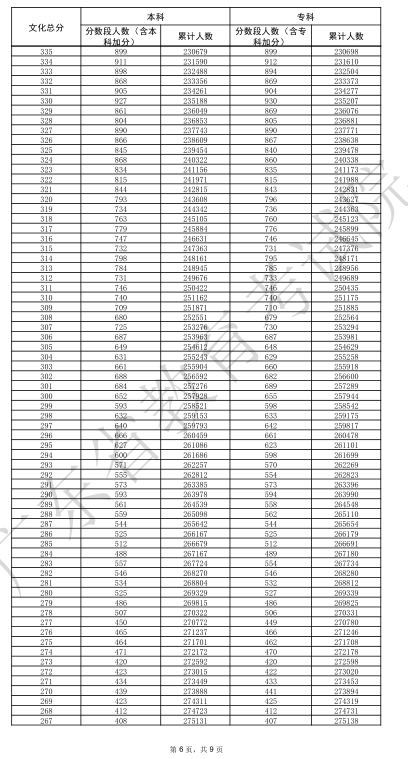 2025广东高考一分一段表 2025广东高考一分一段表