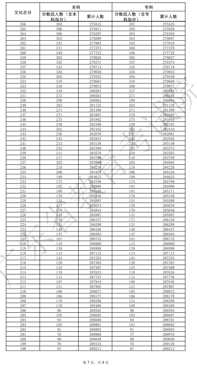 2025广东高考一分一段表 2025广东高考一分一段表