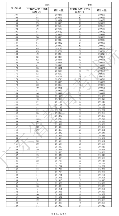 2025广东高考一分一段表 2025广东高考一分一段表